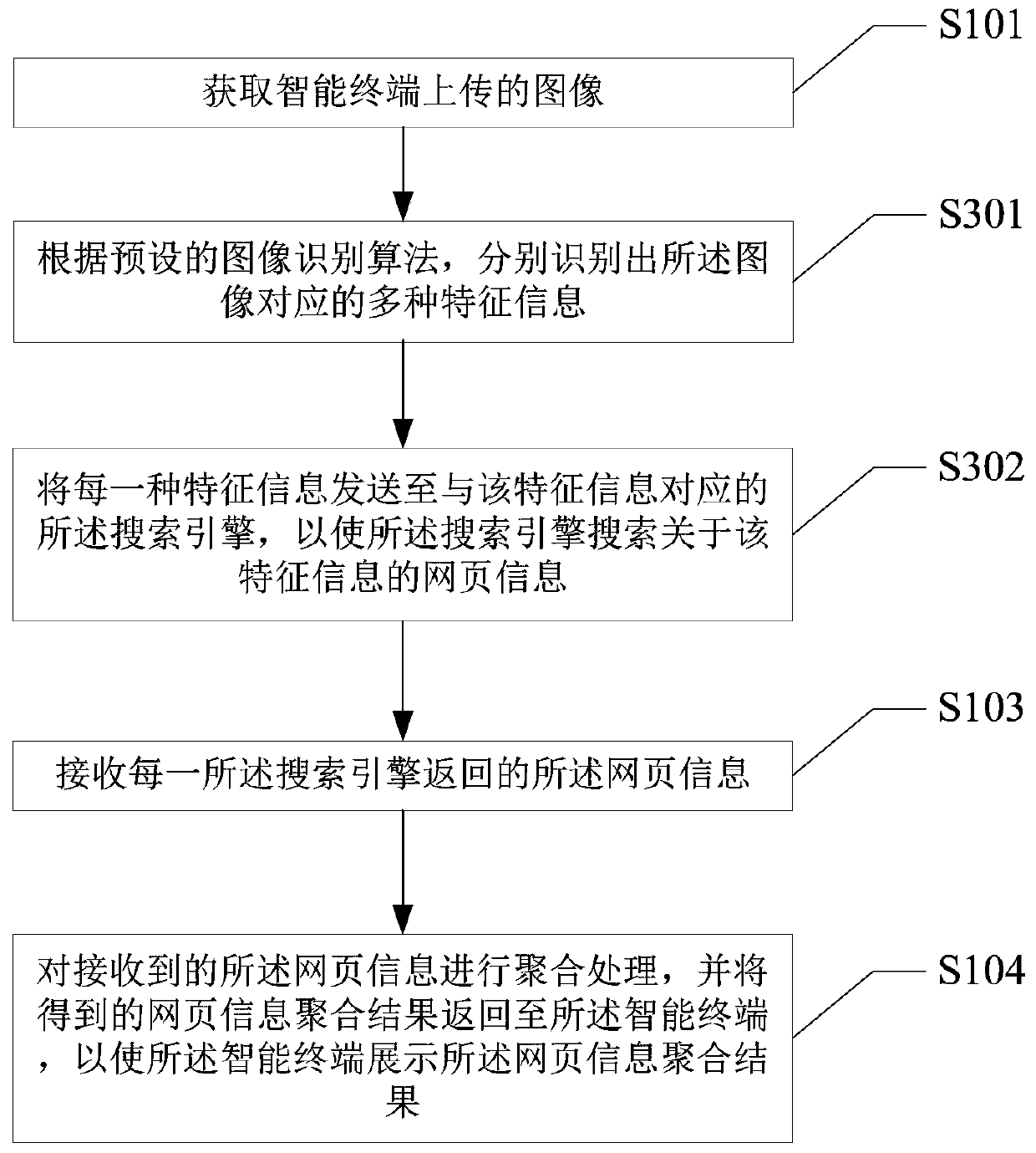 Information search method, device and equipment