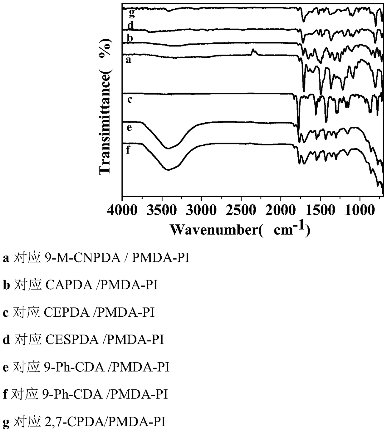 A kind of polyimide containing carbazole structure and its preparation method and application