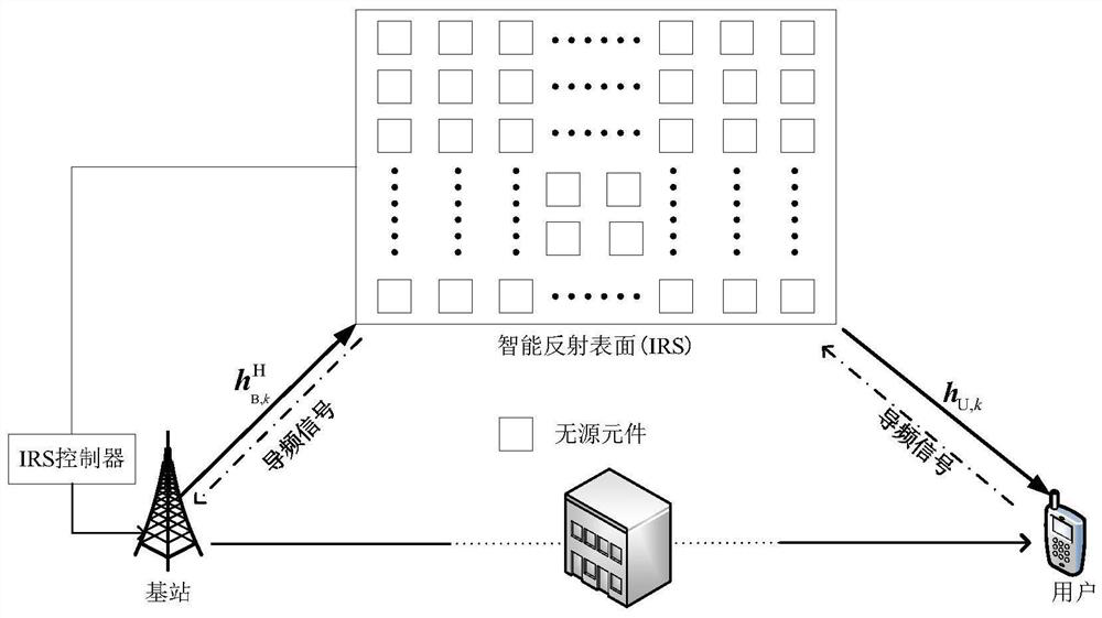 A channel estimation method for passive smart reflective surfaces based on deep learning