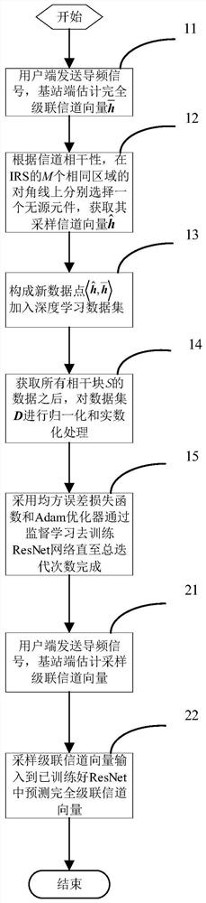 A channel estimation method for passive smart reflective surfaces based on deep learning