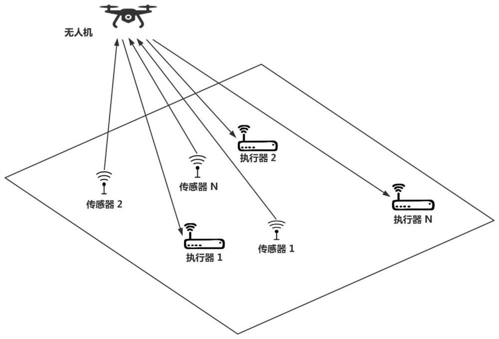 A resource allocation control method for a UAV-assisted Internet of Things communication device