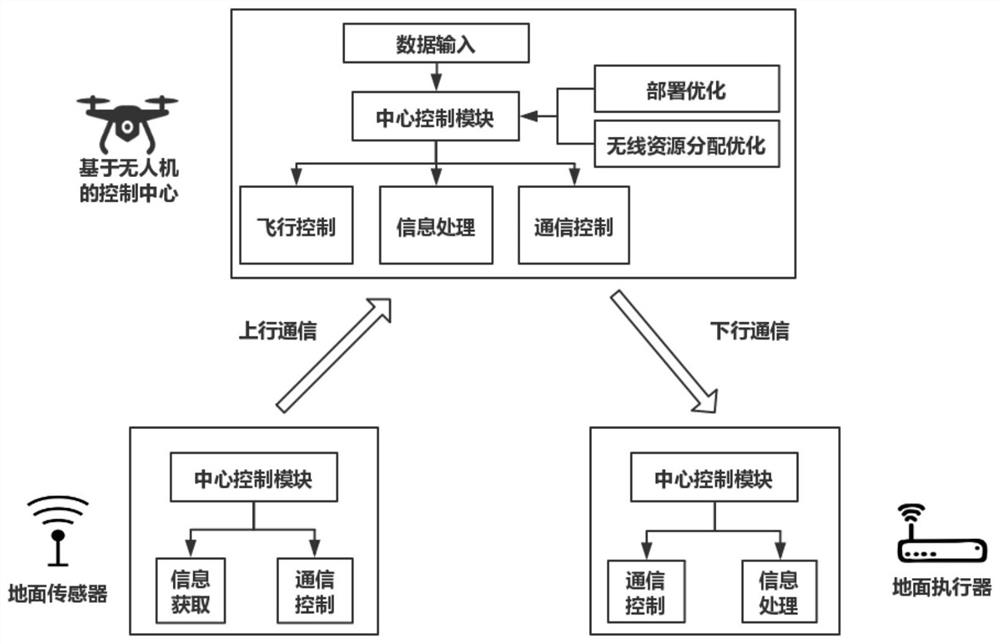 A resource allocation control method for a UAV-assisted Internet of Things communication device