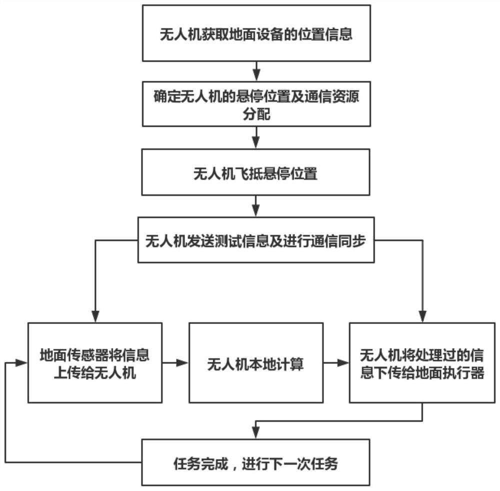 A resource allocation control method for a UAV-assisted Internet of Things communication device