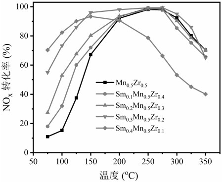 Samarium-doped manganese pickaxe composite oxide catalyst and preparation method and application thereof