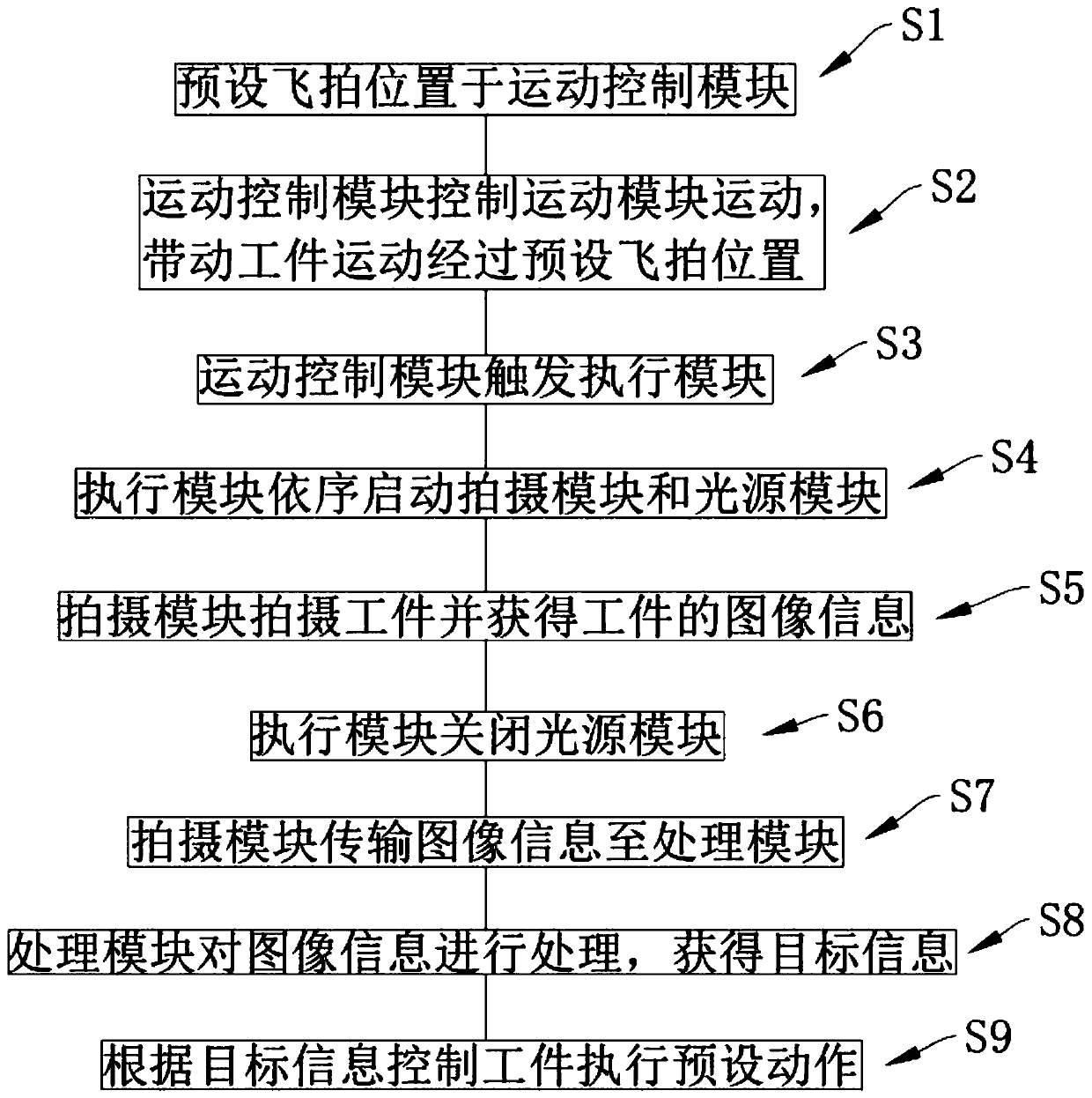 Flying shooting control method and system