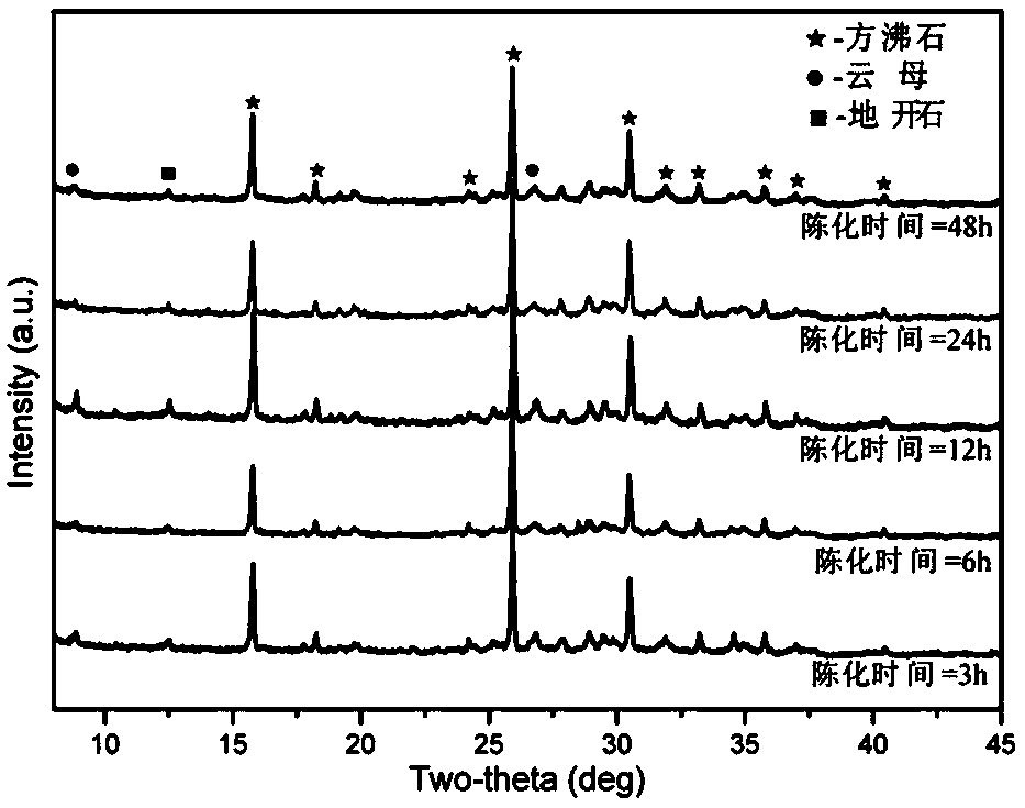 Method for preparing analcite from loess based on loess plateau