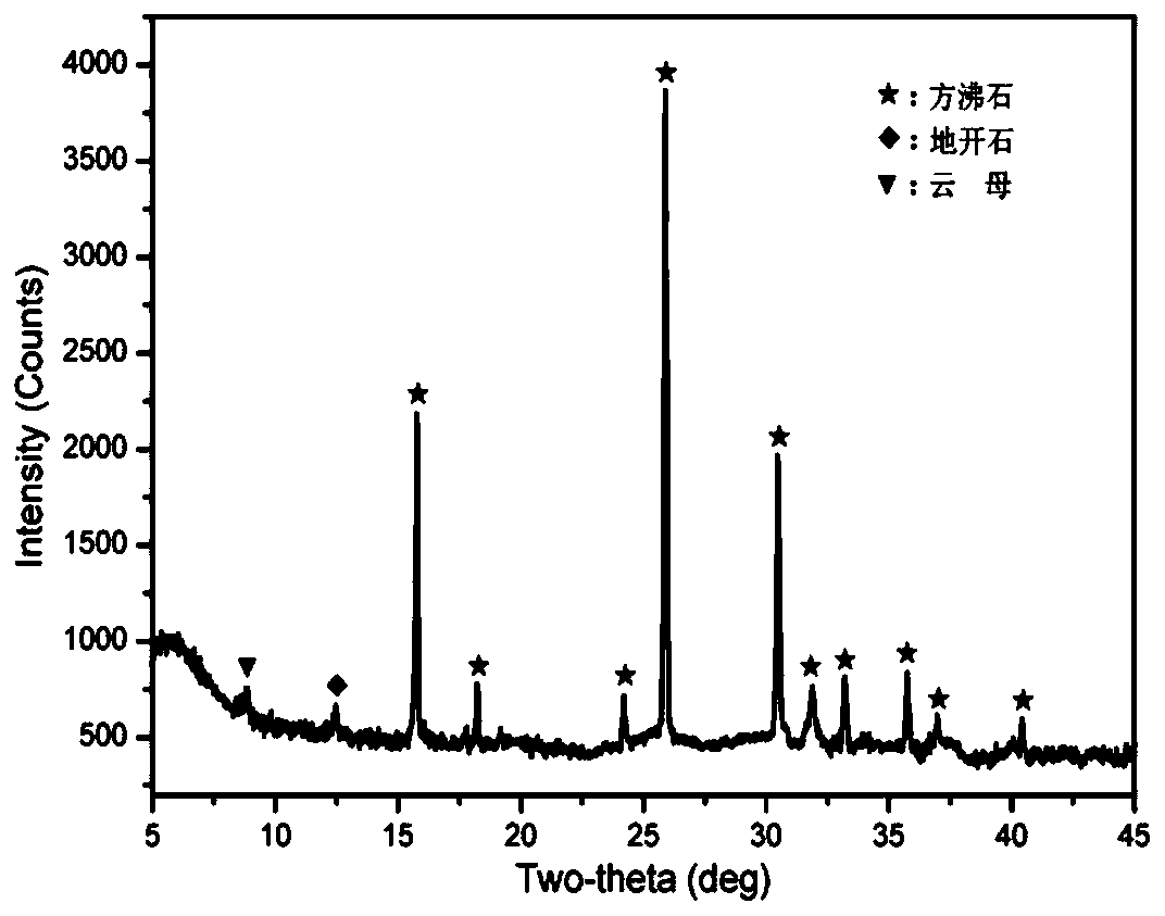 Method for preparing analcite from loess based on loess plateau
