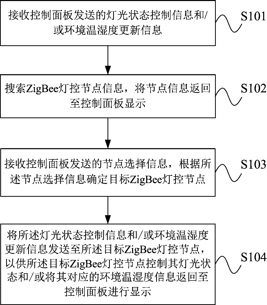 Intelligent light control method and system based on Zigbee communication