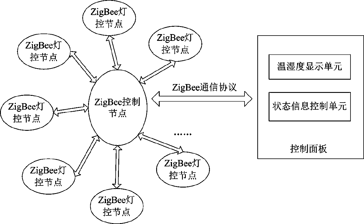 Intelligent light control method and system based on Zigbee communication