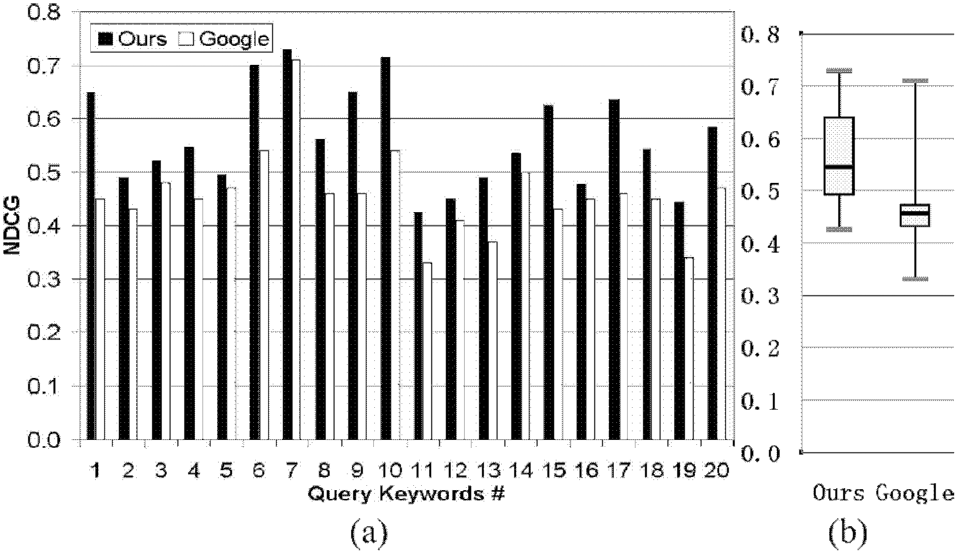 Method for searching and sequencing personalized web pages based on user retention time analysis