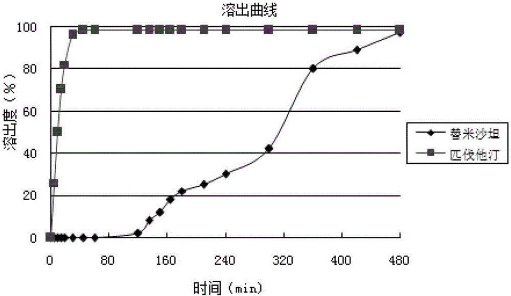 Medicinal composition containing telmisartan and pitavastatin