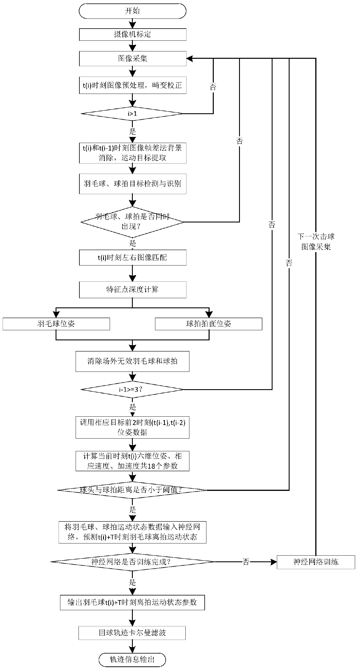 Return trajectory prediction method based on binocular vision perception of racket swinging and ball hitting actions