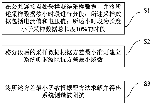 System side harmonic impedance estimation method and system based on minimum variance criterion