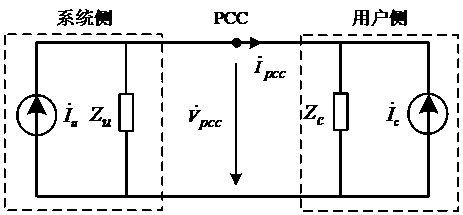 System side harmonic impedance estimation method and system based on minimum variance criterion