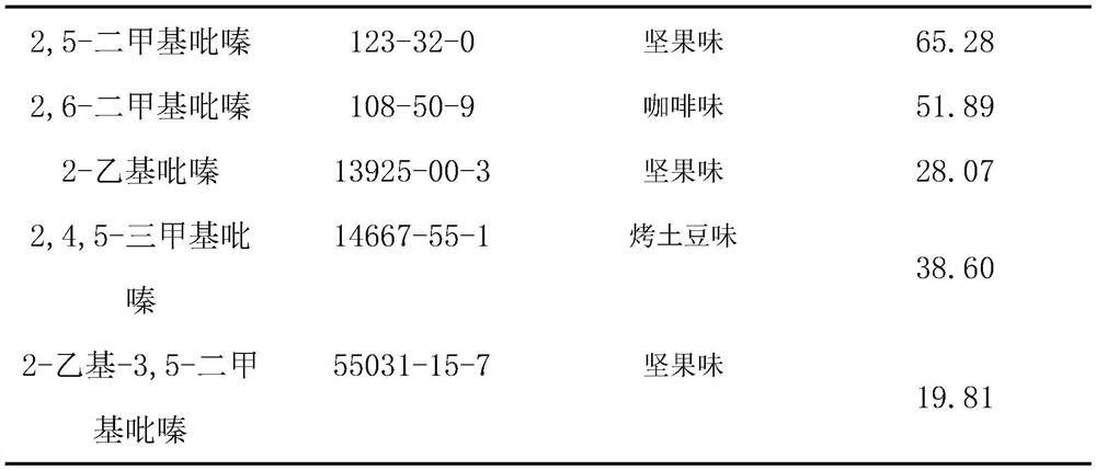 Qualitative and quantitative analysis method for key aroma compounds of enzymolysis beef tallow