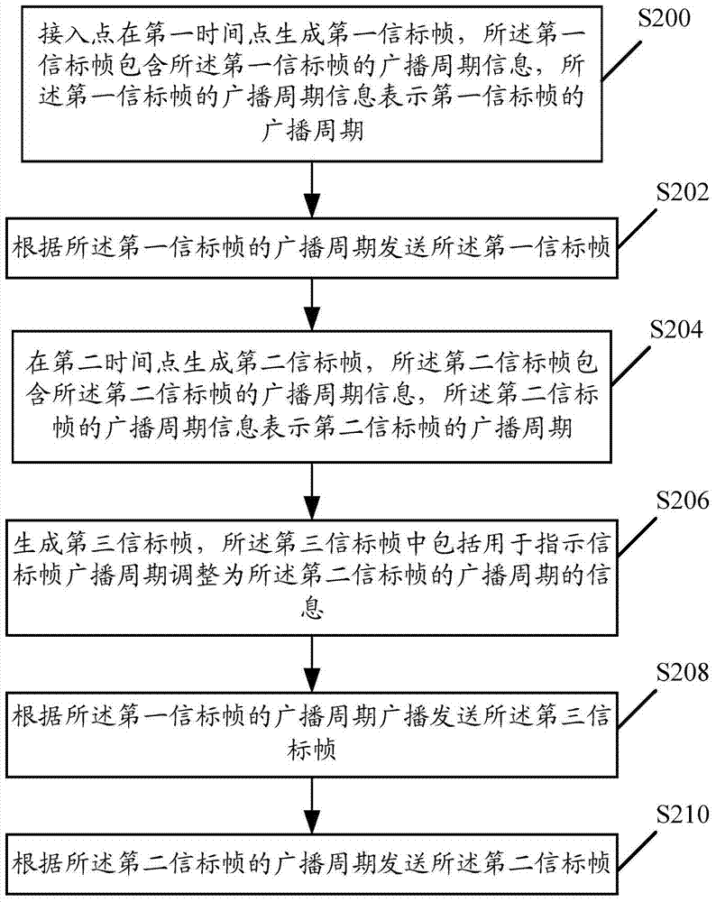 A wireless communication method, related equipment and system