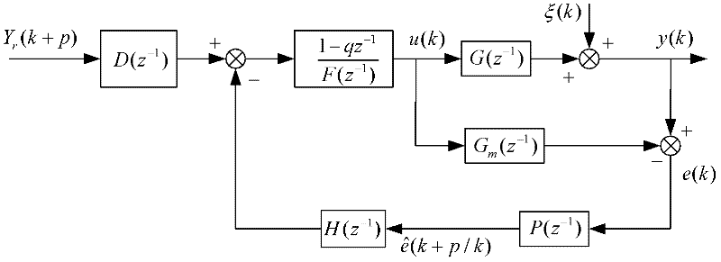 Dynamic matrix control (DMC) engineering method based on model simplification and prediction error correction