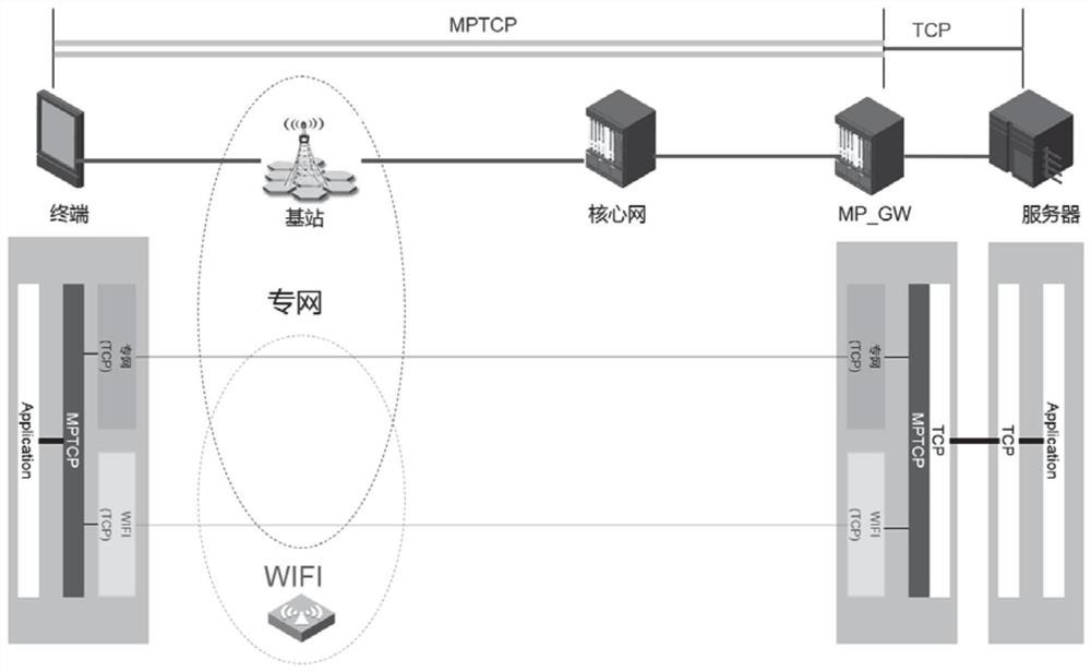 mptcp authentication method and system for private network