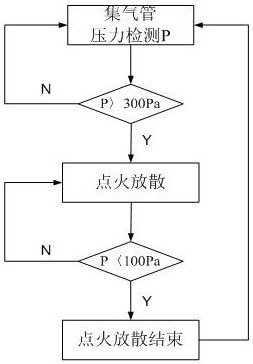 Coke oven automatic release ignition control device and control method