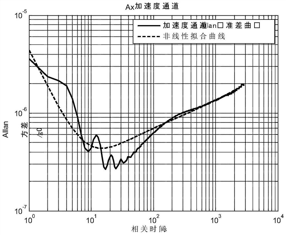 High-precision rate offset frequency inertial measurement unit acceleration channel random noise estimation method and system