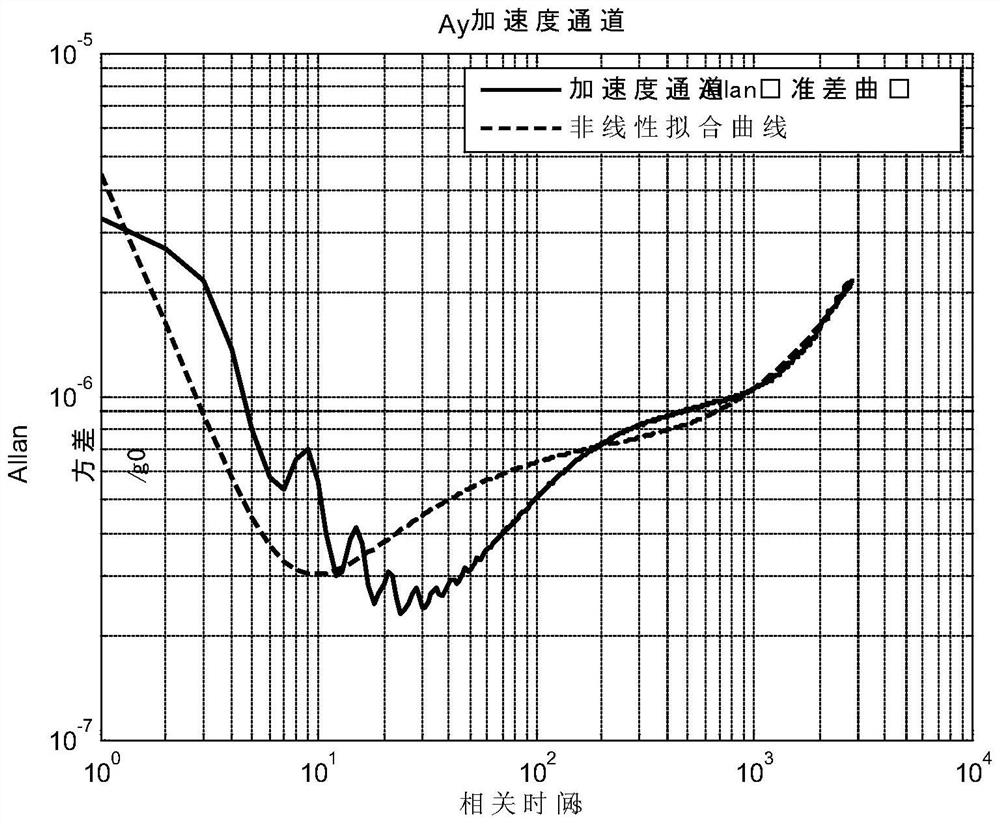 High-precision rate offset frequency inertial measurement unit acceleration channel random noise estimation method and system