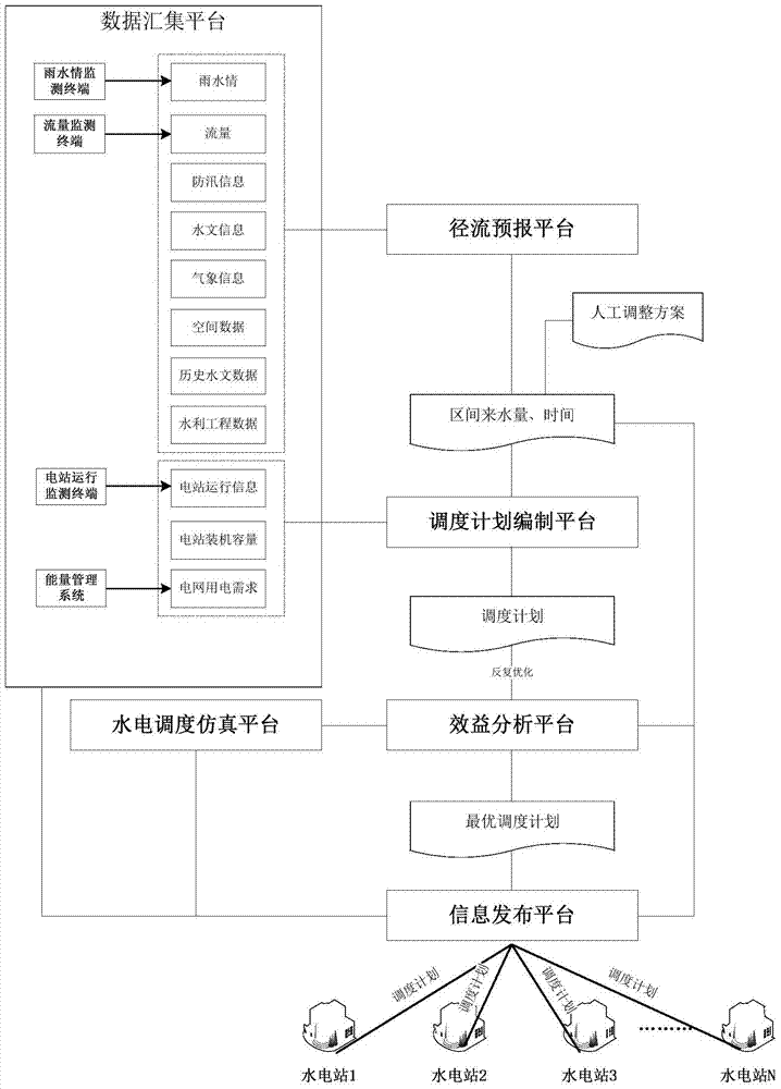 Integrated dispatching system for medium and small runoff hydropower station groups