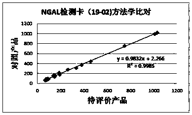 Anti-human neutrophil gelatinase-associated lipocalin (NGAL) antibodies and application thereof in test paper card