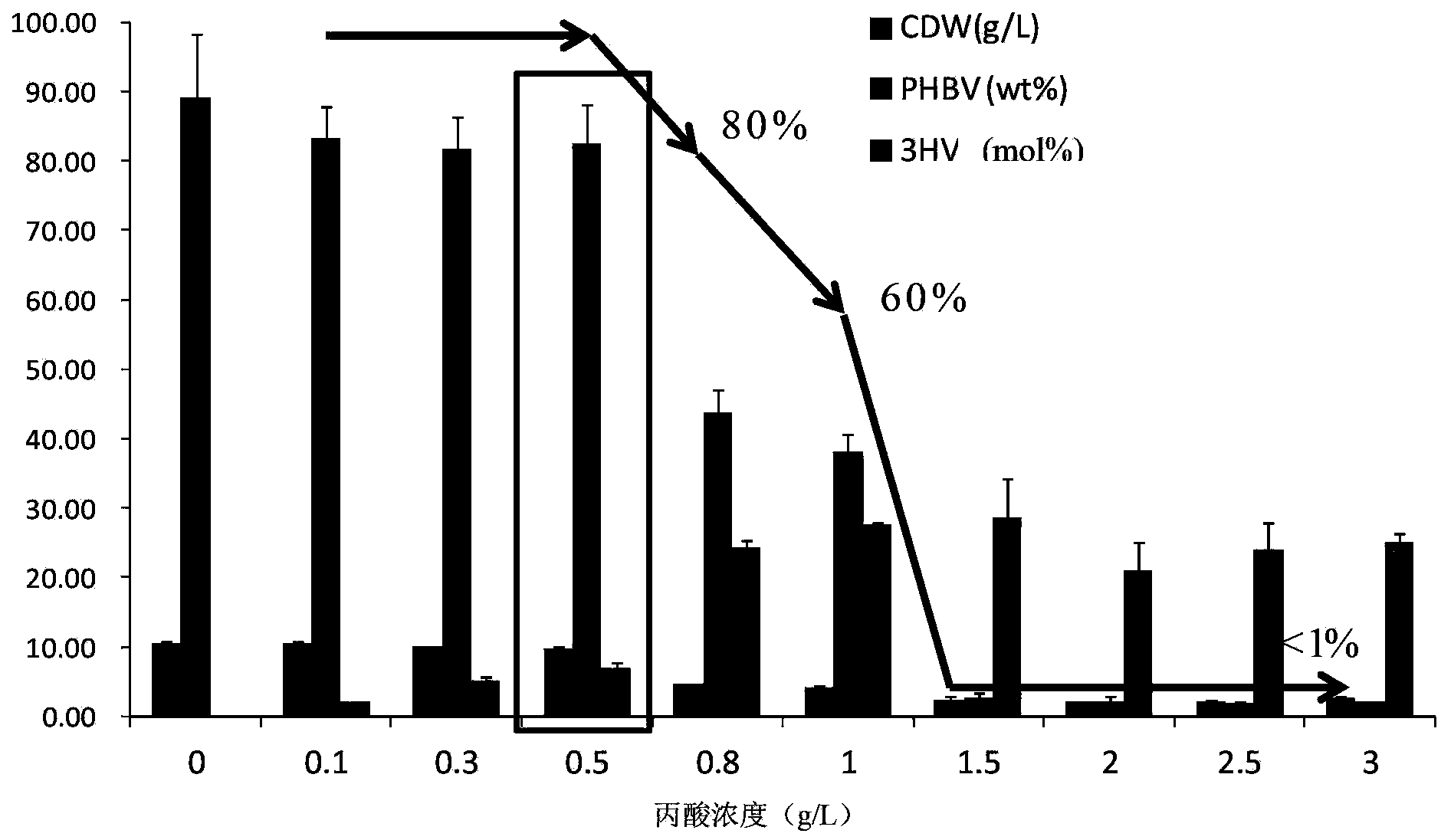 Construction and application of polygene knockout strain of Halomonas sp. TD01