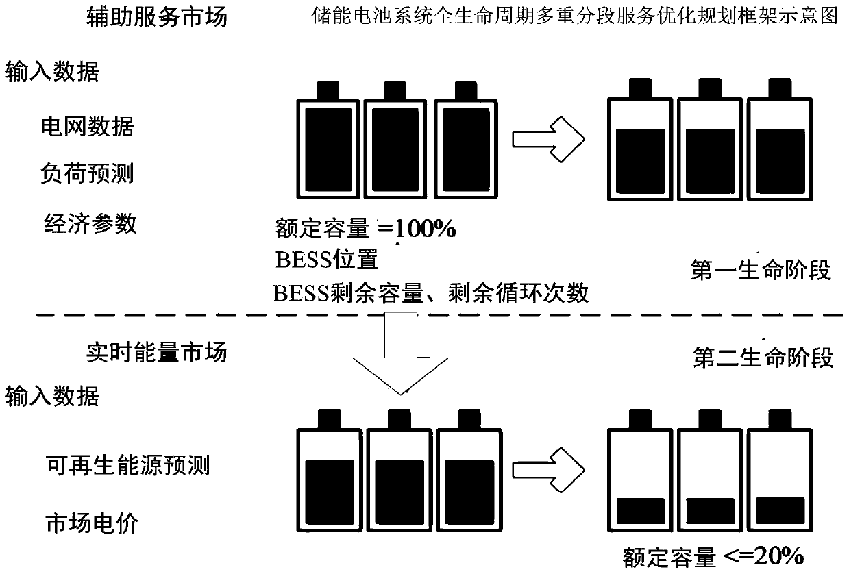 Full-life-cycle optimization planning method considering multi-segment service of energy storage battery