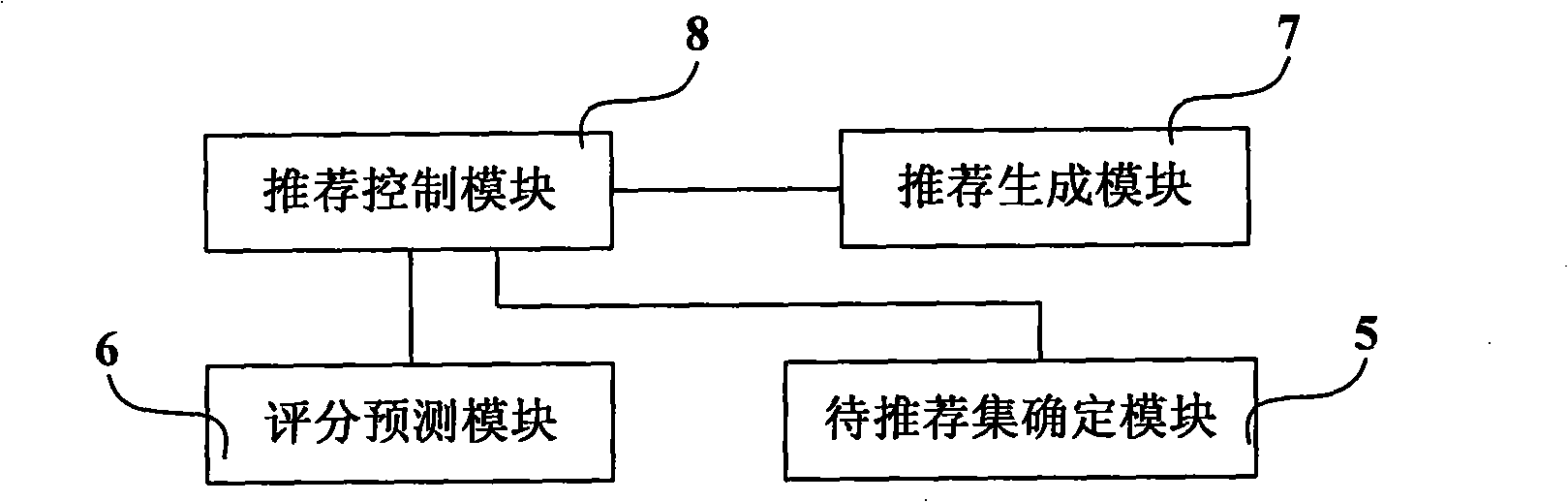 Recommendation system and method