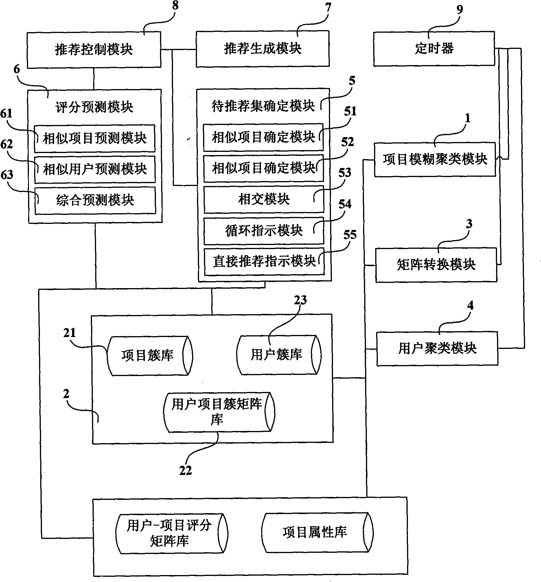 Recommendation system and method