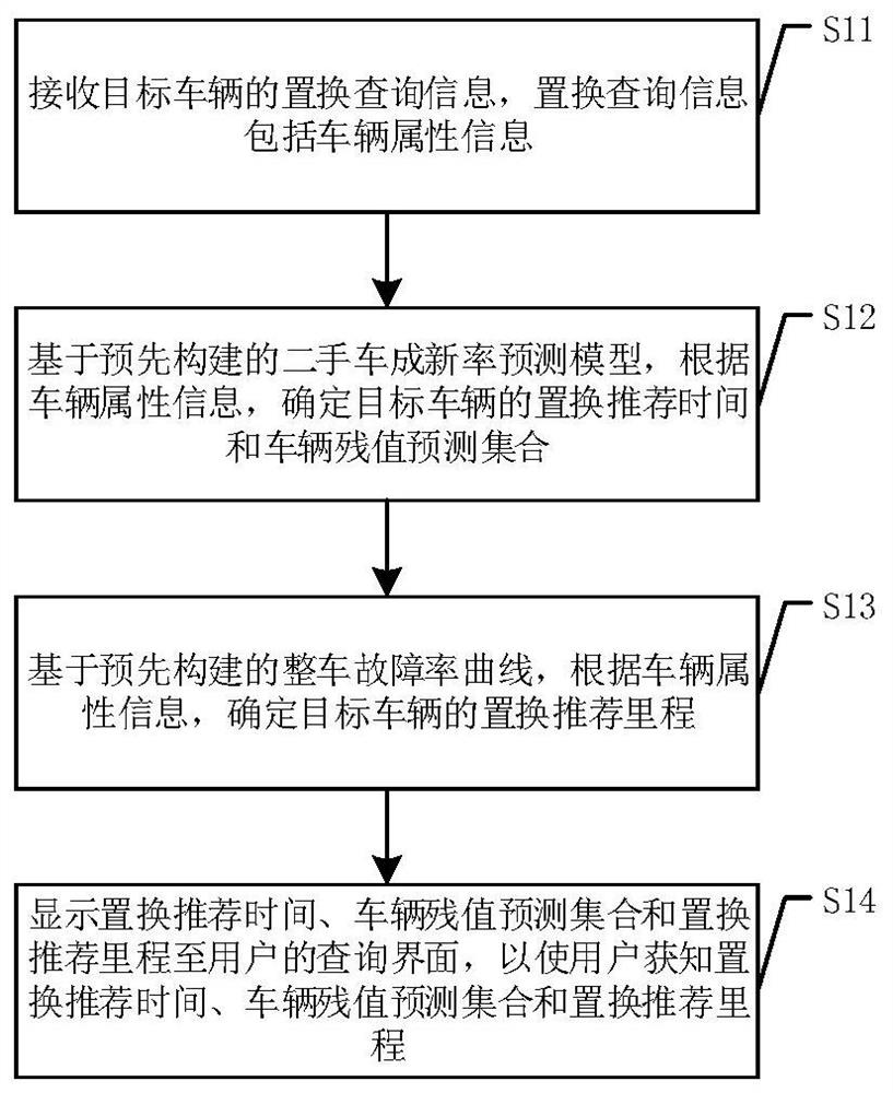 Second-hand vehicle replacement information recommendation method, system and device