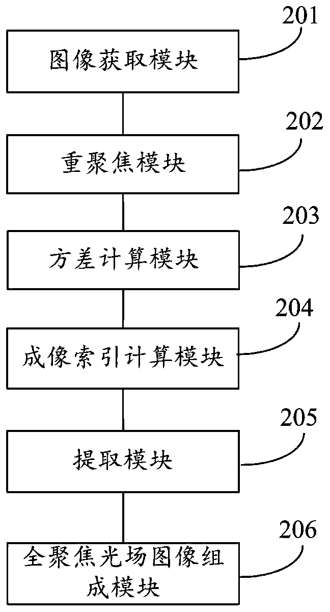 Full-focusing light field image composition method and system