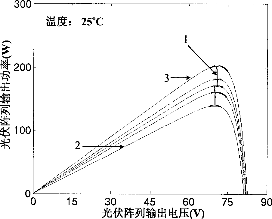 Photovoltaic three-phase grid control method for fast and steadily implementing maximal power tracing