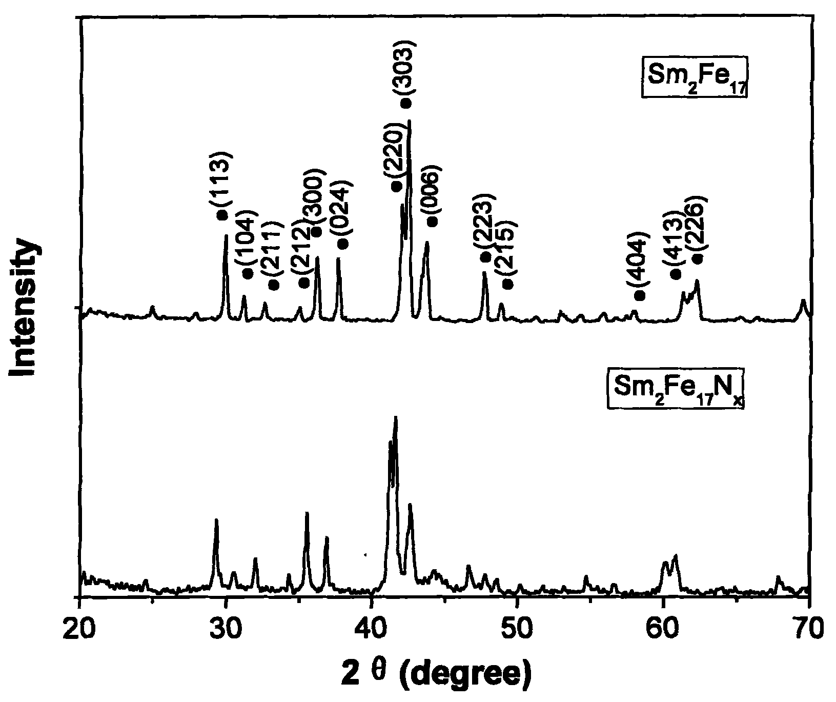Nitrogen-contained rare earth magnetic powder and preparation method thereof