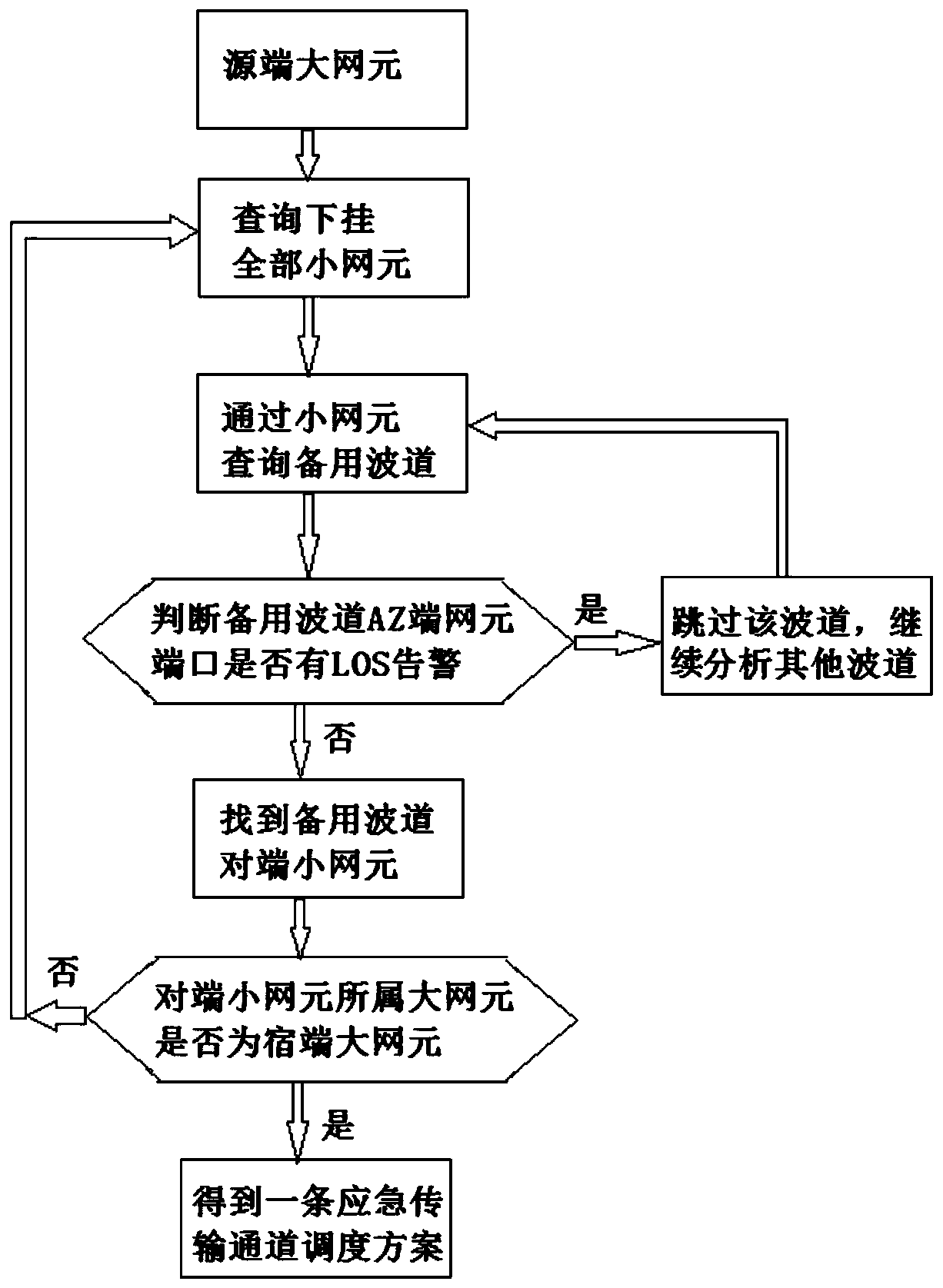 Automatic generation method of wavelength division emergency transmission channel scheduling scheme