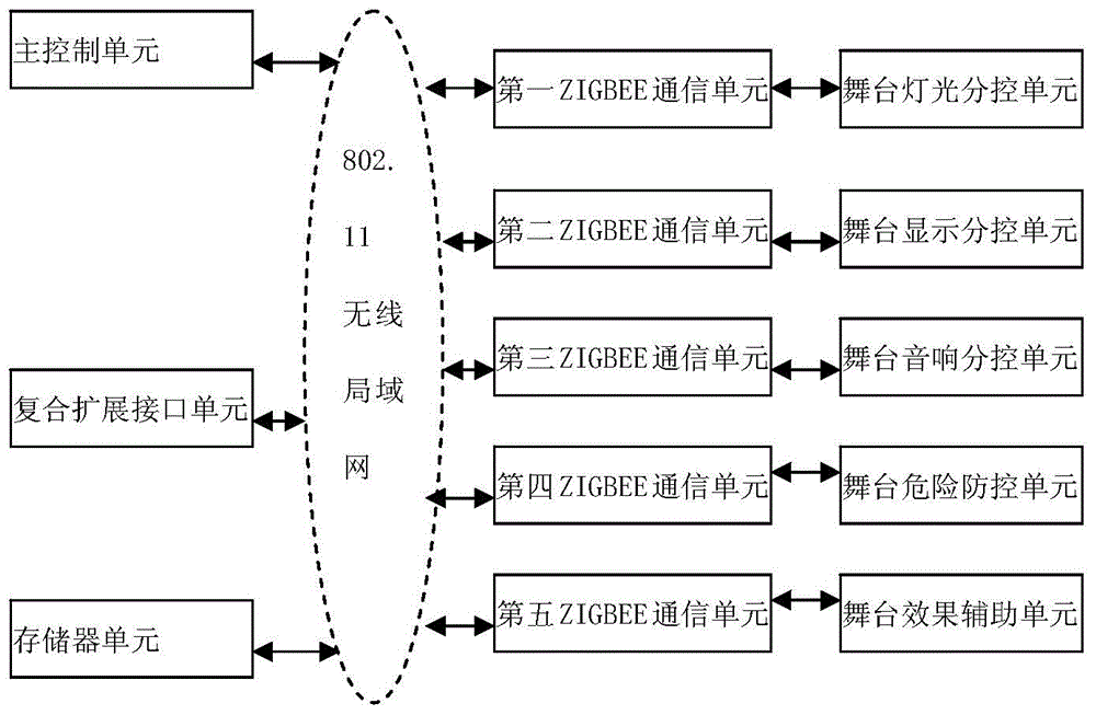 Internet of things based stage multi-dimensional wireless control system