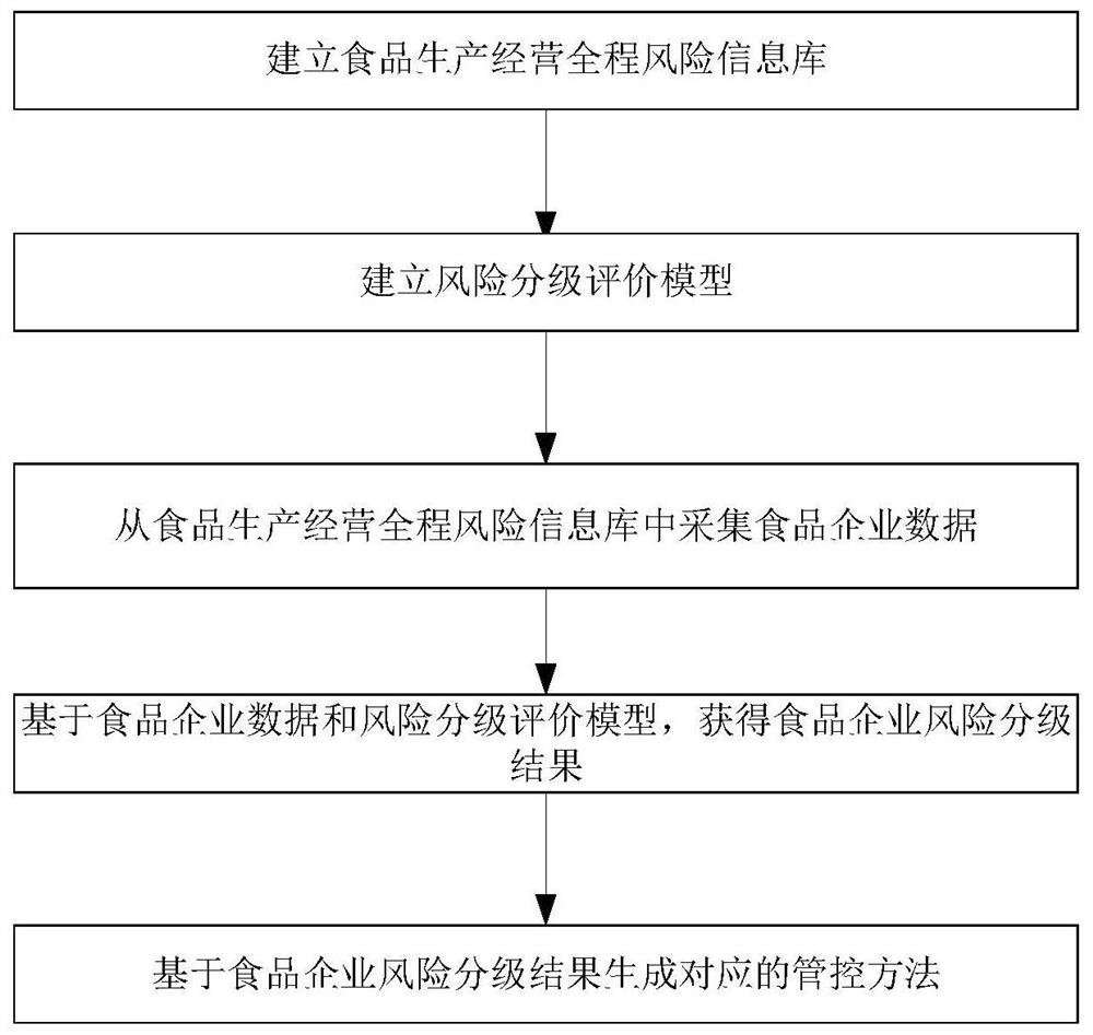 Food enterprise personalized risk grading management and control method and system