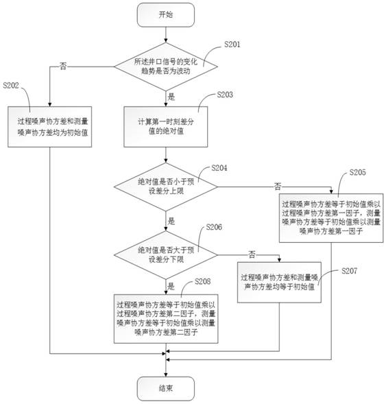 A digital filtering method and system