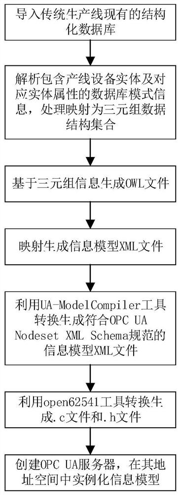 OPC UA information model automatic construction method based on structured database