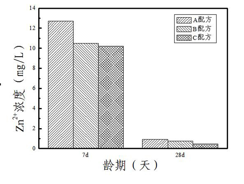 Heavy metal zinc polluted soil curing agent taking industrial waste carbide slag as raw material