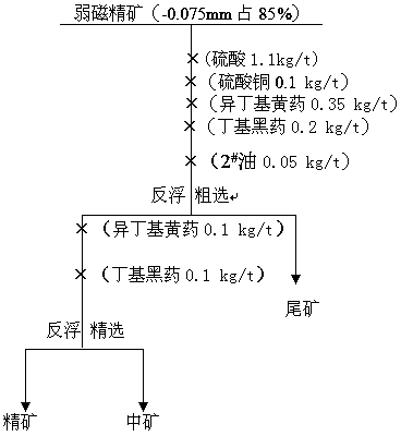 Ore dressing method for removing pyrrhotite from iron ore