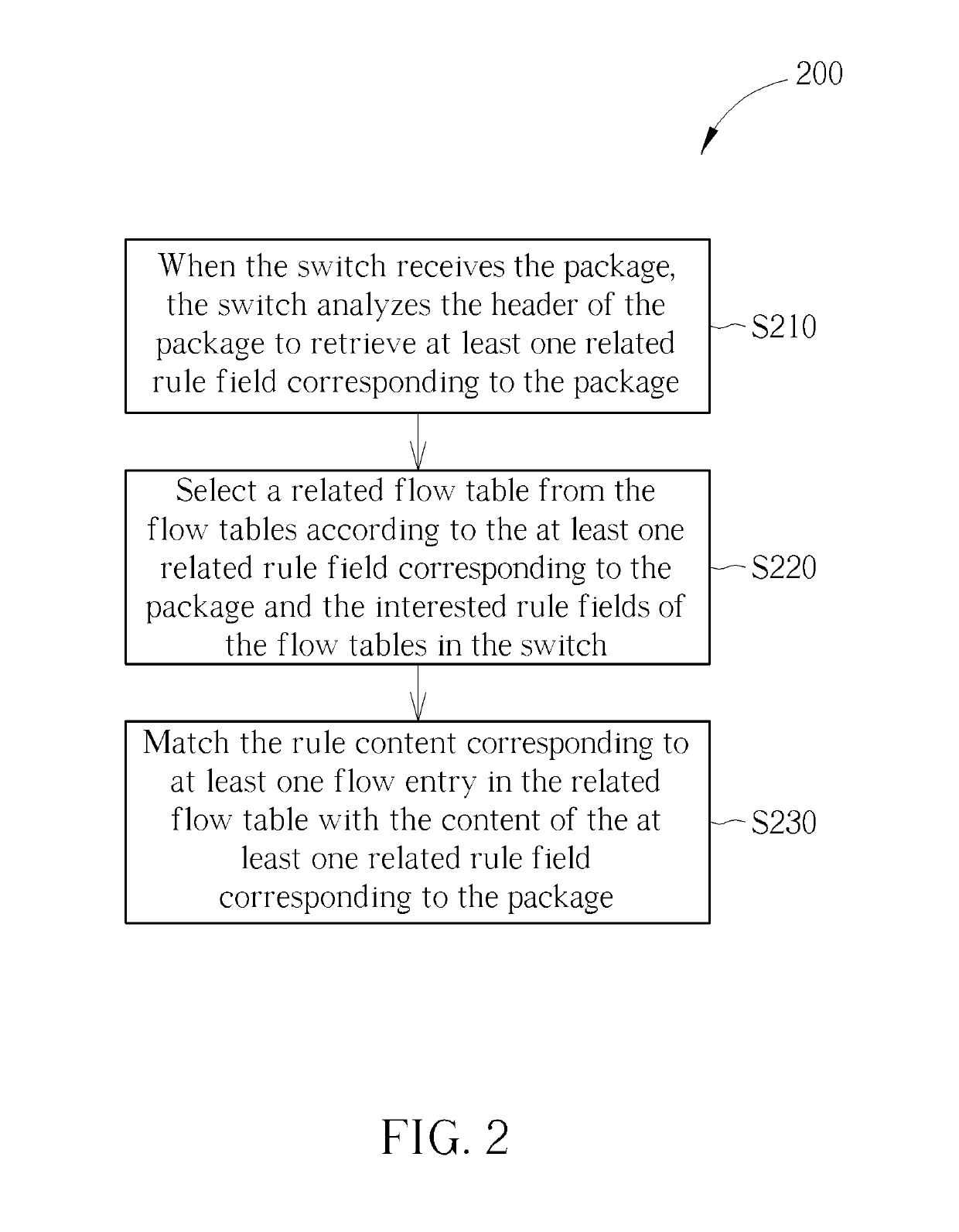 Method for matching flow tables in a software defined networking