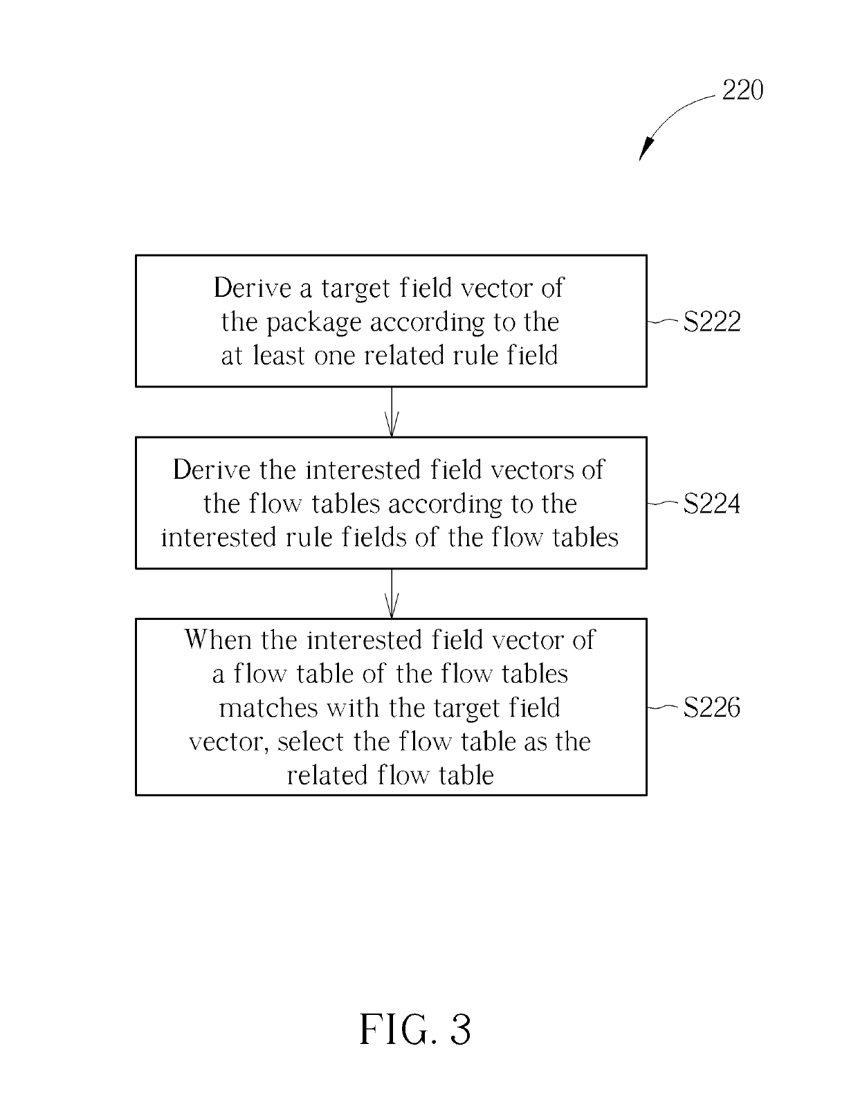 Method for matching flow tables in a software defined networking