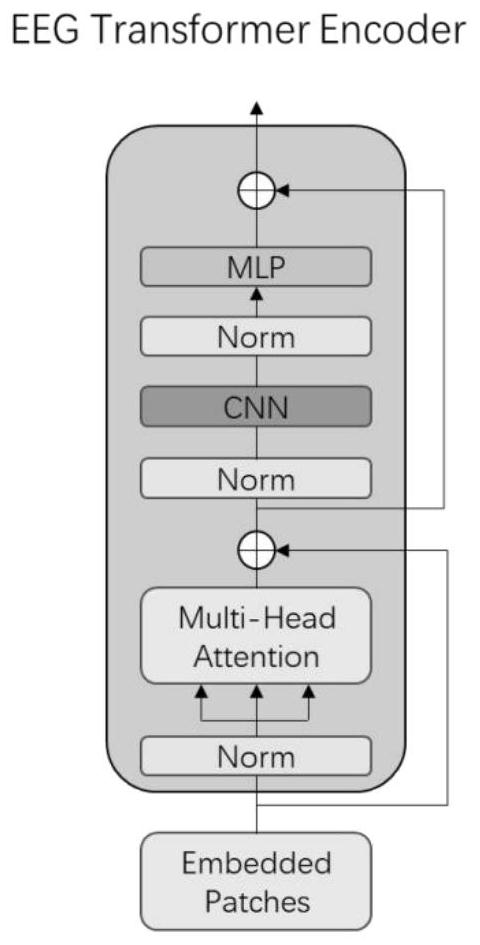 Electroencephalogram signal classification method based on visual Transform