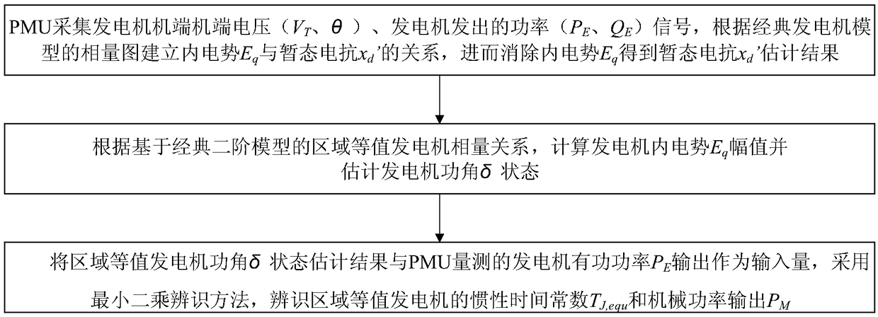 A power system region dynamic equivalence method based on wide area measurement information