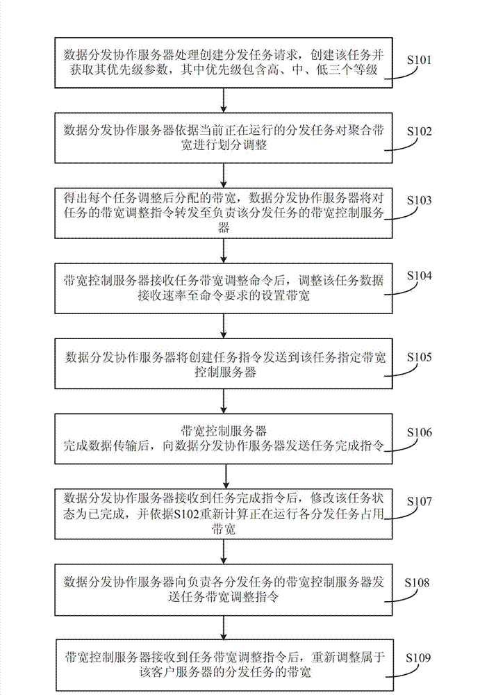 Method and device for quality guarantee on task-level-oriented large data distribution