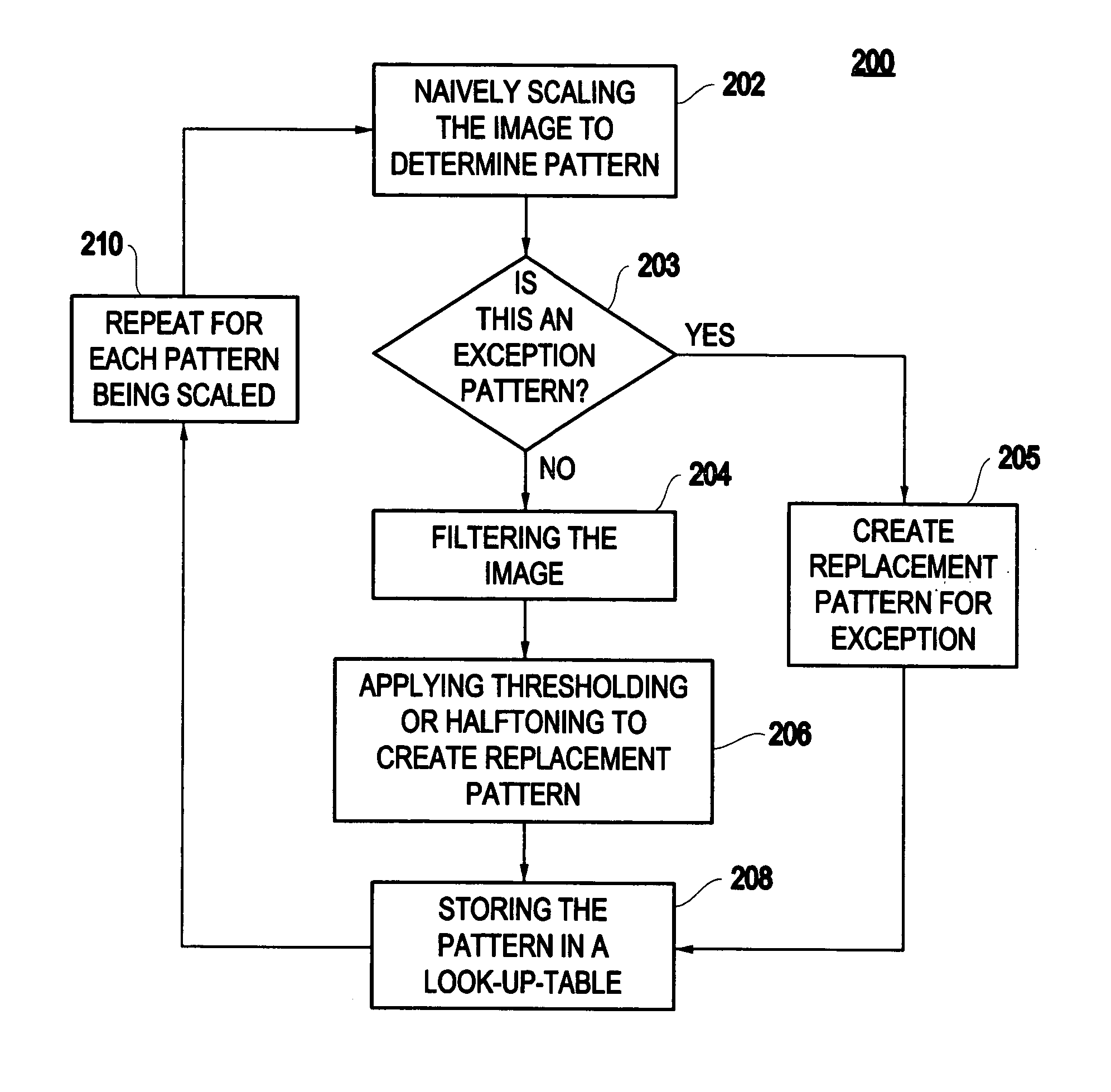 Method and system for scaling with dot gain control