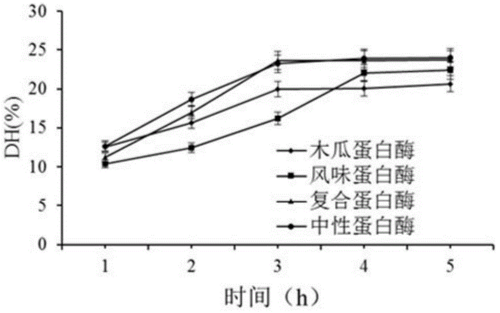 Method for coproducing collagen activity peptides and flavoured base materials with chicken bones