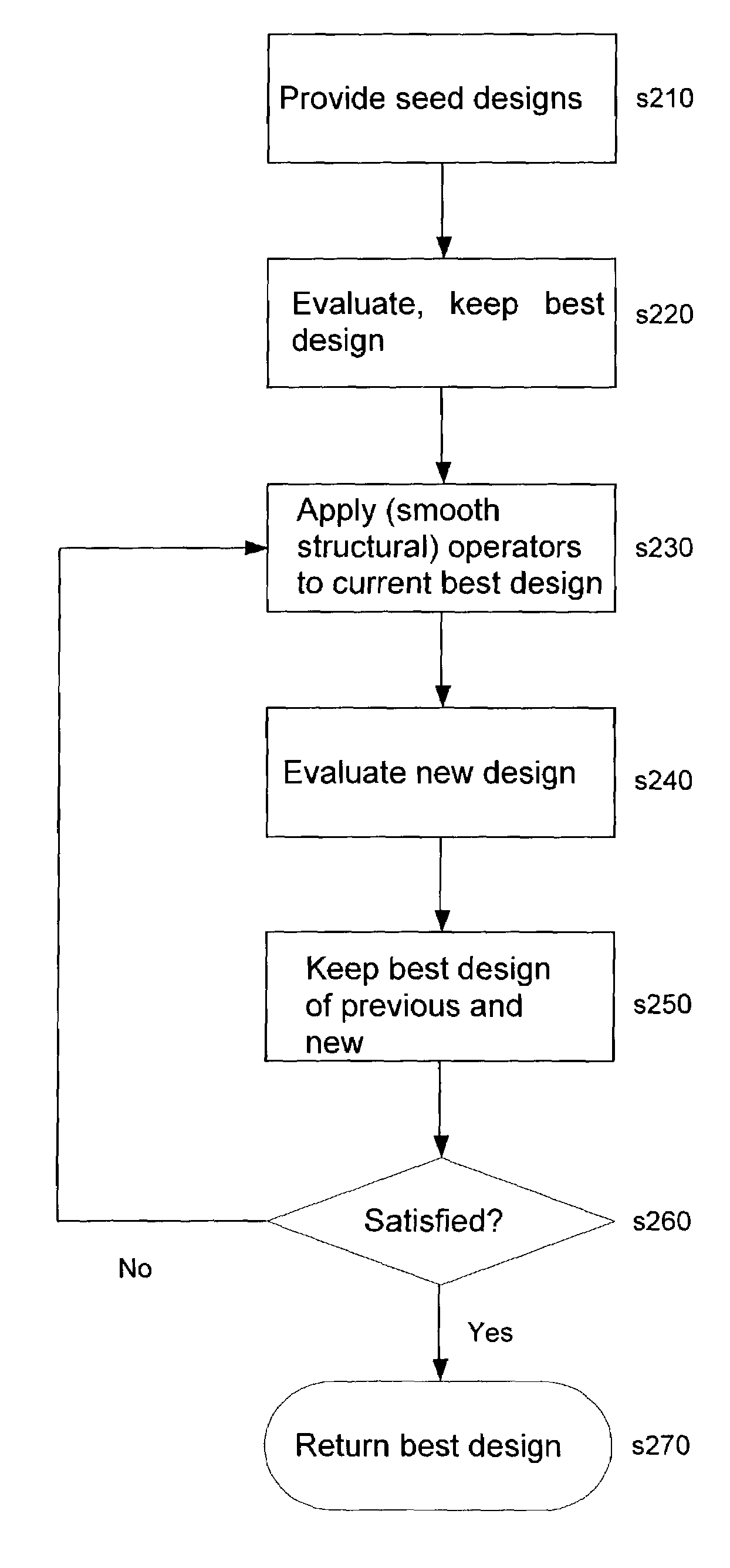 Smooth operators in optimization of structures
